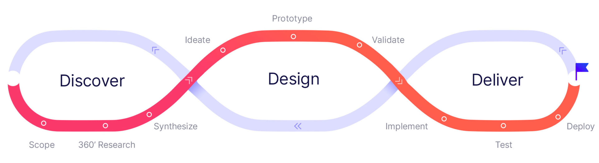 discover loop